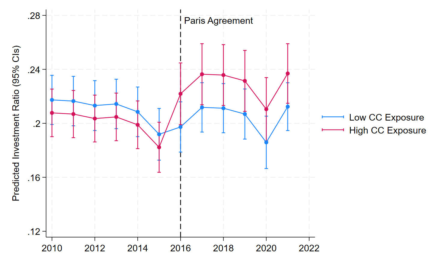 counterfactual investment ratio